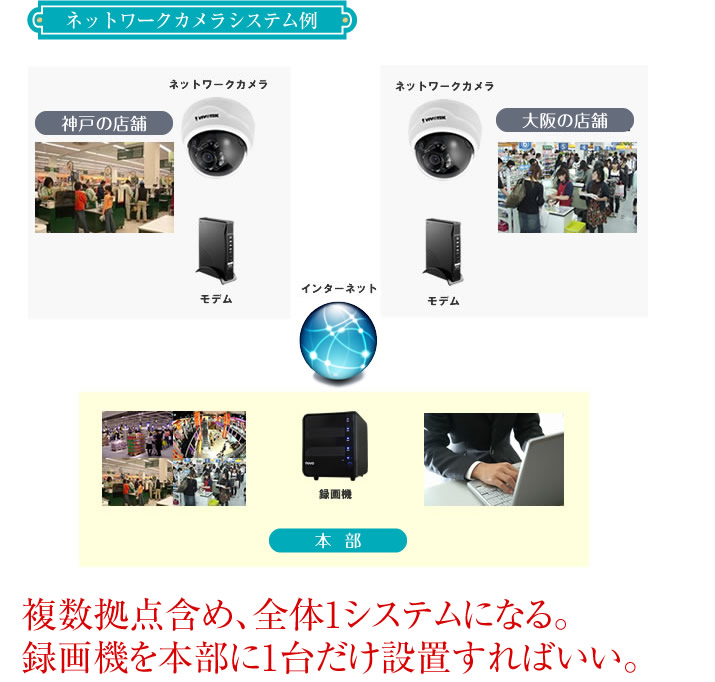 ネットワークカメラシステム例