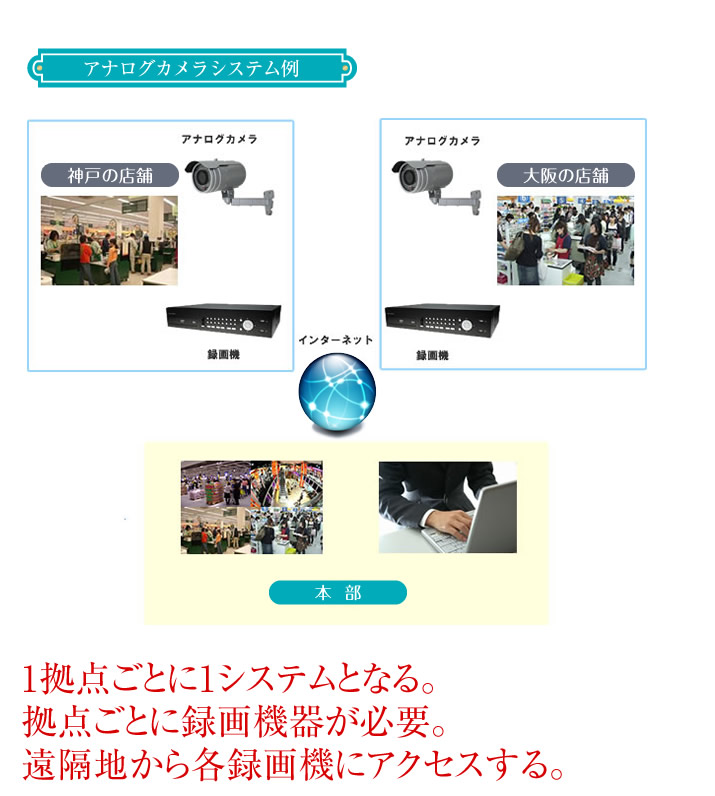 アナログカメラシステム例