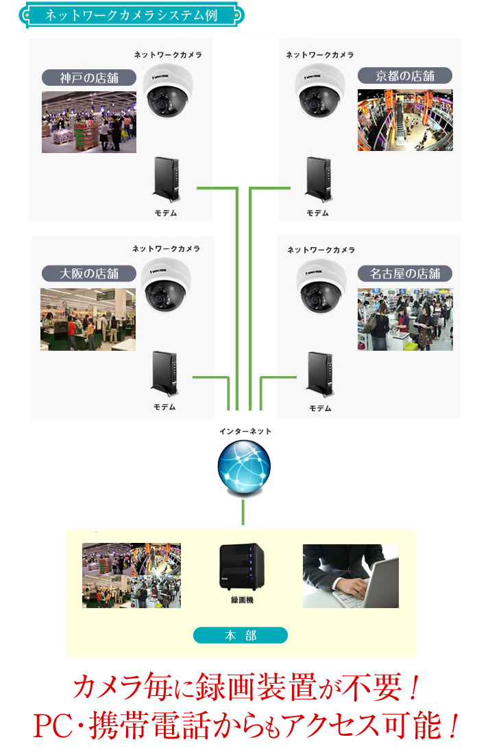 ネットワークカメラシステム例